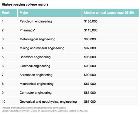 Here are the 10 highest-paying college majors | WREG.com