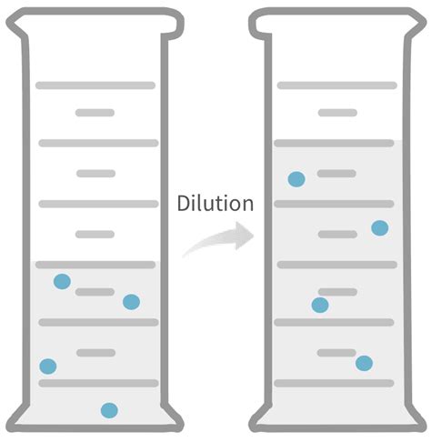 Dilution Calculator: Wolfram|Alpha Chemistry Solvers