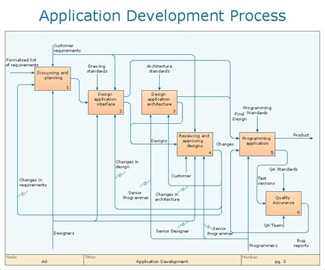 Process Flow Diagram Free Software