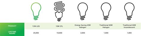 Bulb Lifespan Comparison | Sunco Lighting Blog