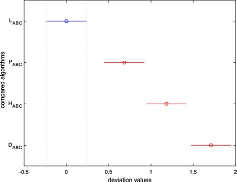 Multi-comparison results for the presented efficient algorithms ...