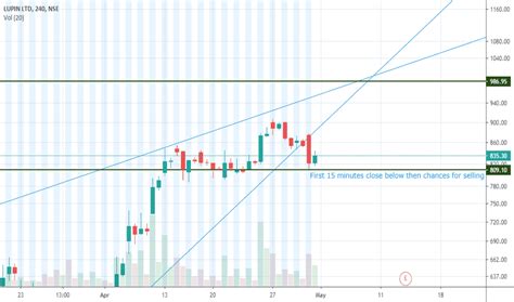 LUPIN Stock Price and Chart — NSE:LUPIN — TradingView