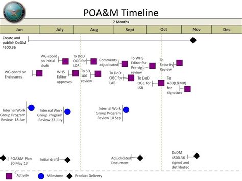 PPT - DoD 4500.36-R to DoDM 4500.36 POA&M June 4, 2013 PowerPoint Presentation - ID:6591566