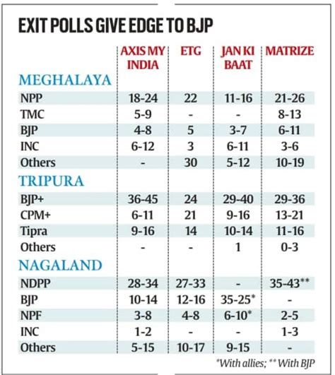 Exit Polls 2023 Highlights: BJP set to return in Tripura, Nagaland; NPP ...