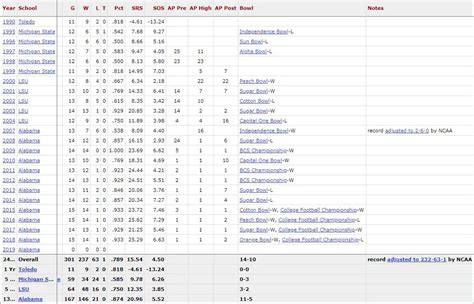 How Mush Is Nick Saban Net Worth & Salary? Plus Contract Details