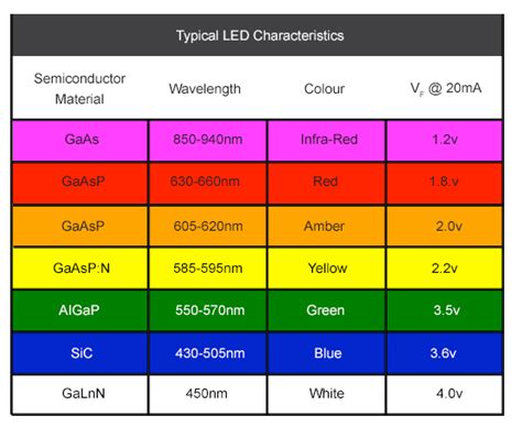 High Brightness LED | Farnell Ireland