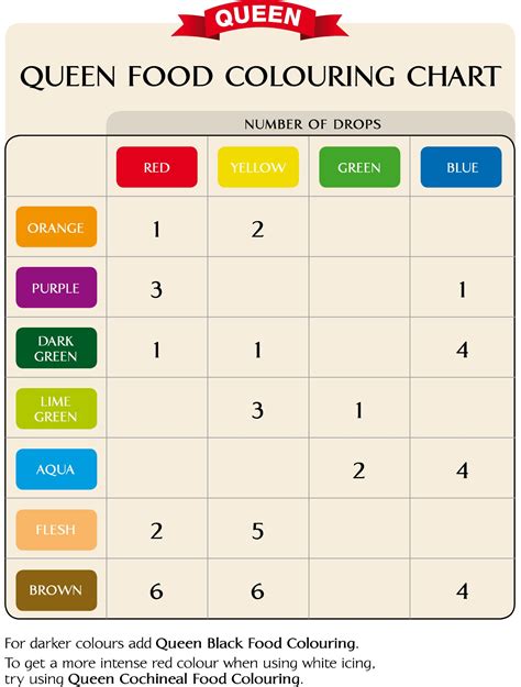 Food Coloring Combination Chart