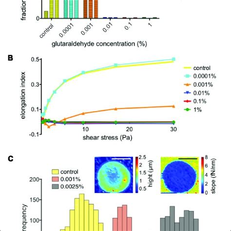 | Fluorescence induced by glutaraldehyde fixation. (A) Normalized ...