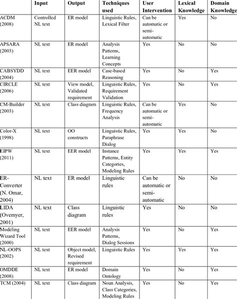 2 A summary of conceptual modeling tools or systems | Download Table