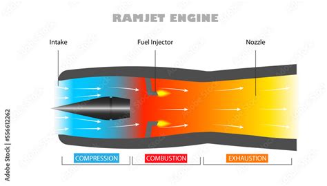 Advantages And Disadvantages Of Ramjet Engine - Design Talk