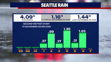 Next storm system hits Western Washington on Thursday | FOX 13 Seattle