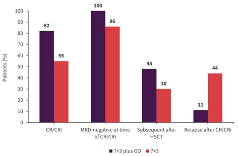 Addition of gemtuzumab ozogamicin to induction chemotherapy