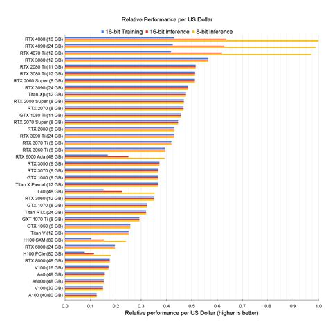 The Best GPUs for Deep Learning in 2023 — An In-depth Analysis