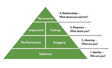 Keller’s Brand Equity Model — What It Is & How to Use It | by Keaton ...