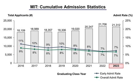 MIT Acceptance Rate and Admission Statistics