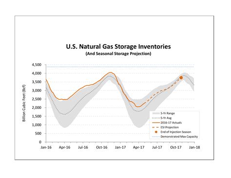 Natural Gas Storage - How to create a Natural Gas Storage? Download this Natural Gas Storage ...