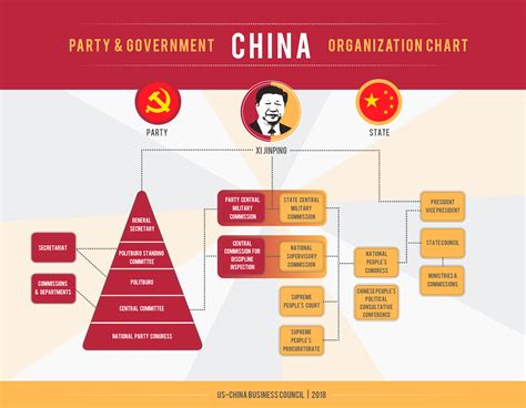 China Government Structure Chart