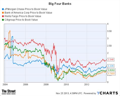 A Chart You Should See: Bank Stocks - TheStreet