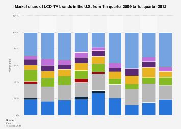 LCD-TV brands sales share in the US 2009-2012 | Statista