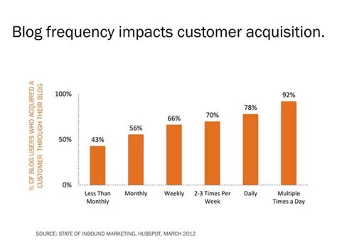 120 Awesome Marketing Stats, Charts and Graphs | PPT