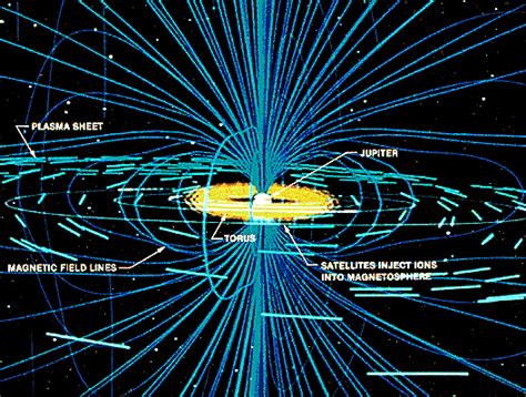 The Magnetic Field of Jupiter