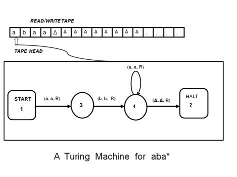 Turing Machine State Diagram