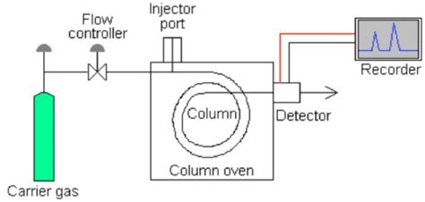 Column Gas Chromatography