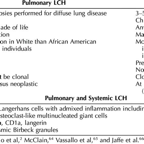 Clinical and Radiologic Differential Diagnosis of Cystic Lung Disease ...