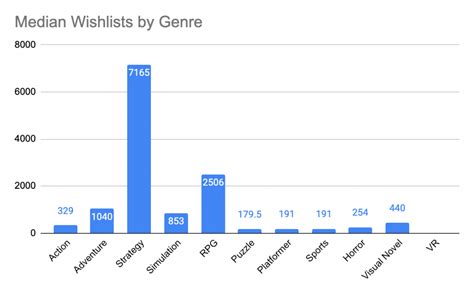 What genres are players looking for on Steam? – How To Market A Game