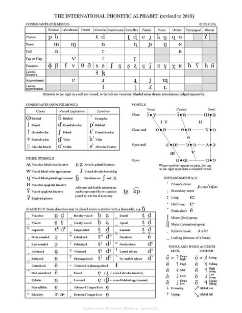 File:IPA chart 2018.pdf | Alfabeto fonetico internacional, Alfabeto fonético, Fonetico