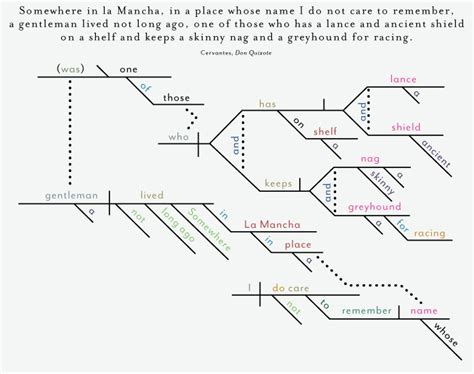 The Paris Review - Look at These Colorful Diagrams of Famous First Sentences from Literature