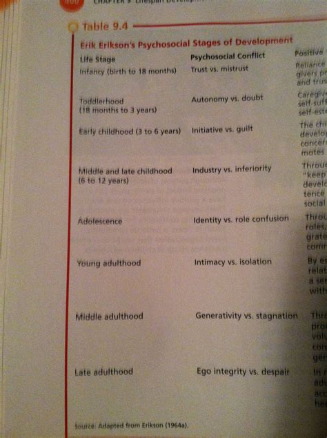 Erik eirkson stages of life | Life stages, Mistrust, Psychology