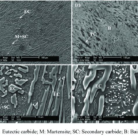 Microstructure of the high chromium white cast iron. (a) (e) lower C-Si... | Download Scientific ...