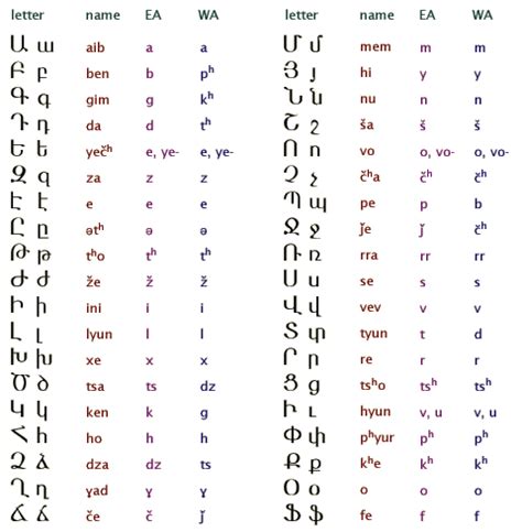 Different Languages Alphabet