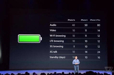 Comparison of battery life of iPhone 6 to previous models. : iphone