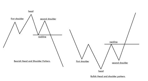 117. How to Trade the ‘Head and Shoulders’ Forex Chart Pattern? – Forex Academy