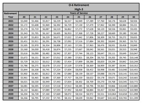 Military Retirement - Monthly Pension Estimates - High-3 System - Rat ...