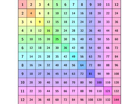 3 Times Table Chart Up To 100 – Two Birds Home