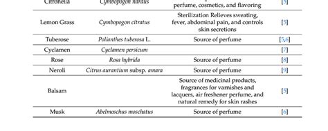 Diverse plant sources of farnesol. | Download Table