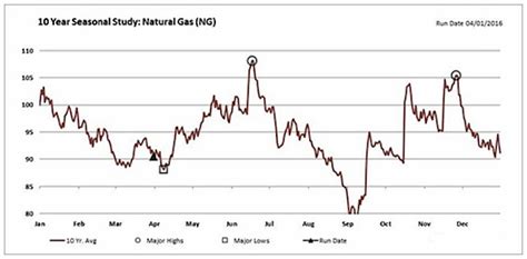 Natural Gas Prices Poised To Rally On Technicals, Seasonality