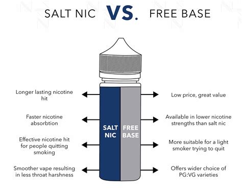 Which is Best? Freebase Nicotine vs Nicotine Salts