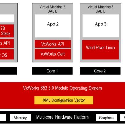 VxWorks 653 3.0 RTOS Architecture | Download Scientific Diagram