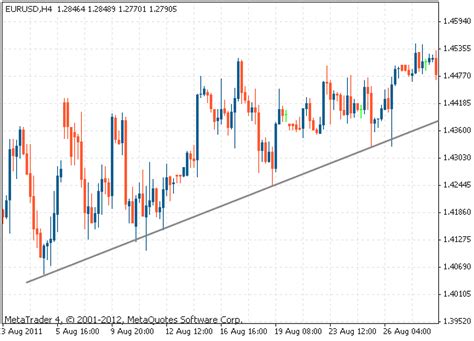 Trend lines | Tradimo