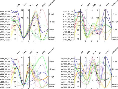 Irace results for the 48 instance groups. Dashed, solid, and dotted... | Download Scientific Diagram