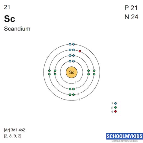 Full Electron Configuration Of Scandium