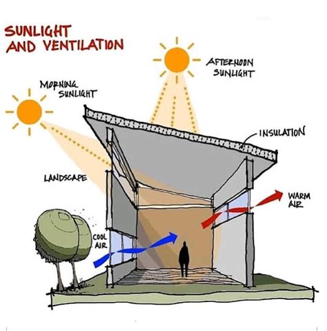 BNB Architects: Sunlight and Natural Ventilation - Design Consideration