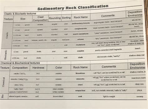 Solved Sedimentary Rock Classification Clastic & Bioclastic | Chegg.com