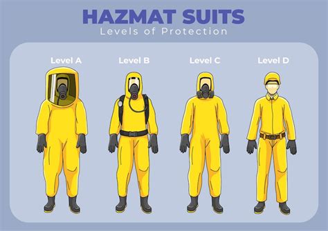 Premium Vector | Hazmat Suit levels of protection infographic