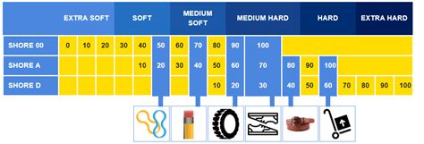 materials - Durometer and Shore - Engineering Stack Exchange