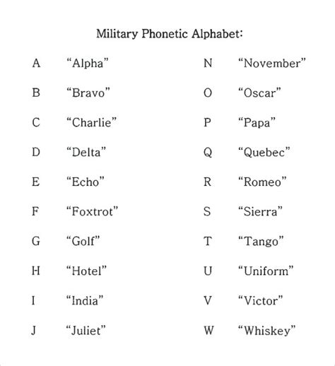 Phonetic Alphabet Code Chart Military Alphabet | Images and Photos finder